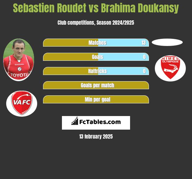 Sebastien Roudet vs Brahima Doukansy h2h player stats