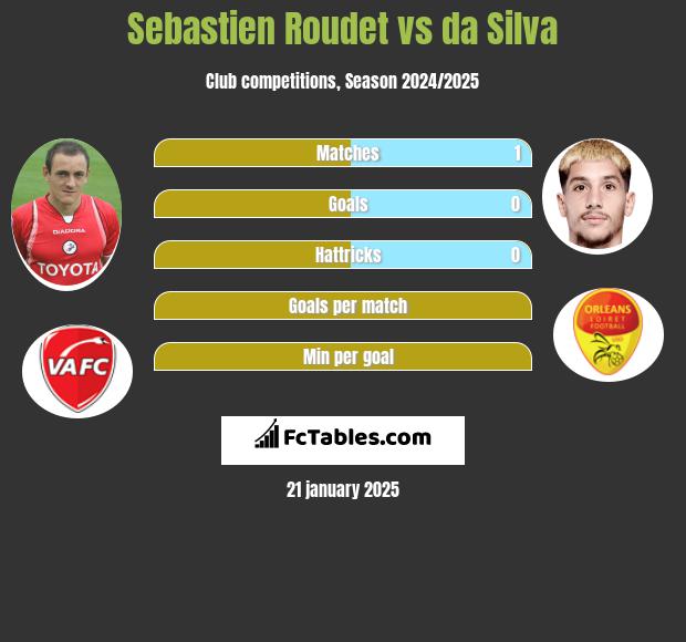 Sebastien Roudet vs da Silva h2h player stats