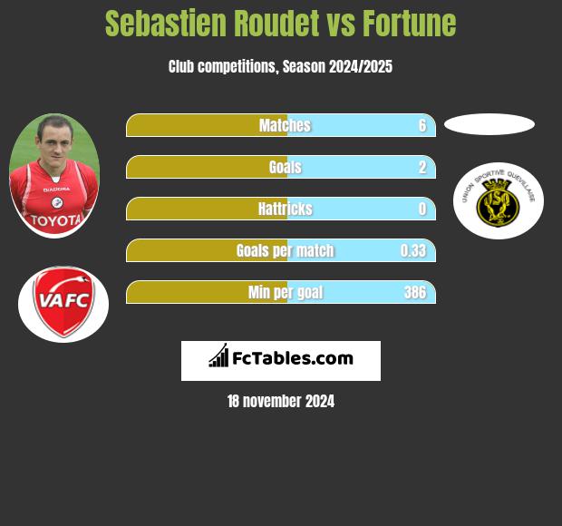 Sebastien Roudet vs Fortune h2h player stats