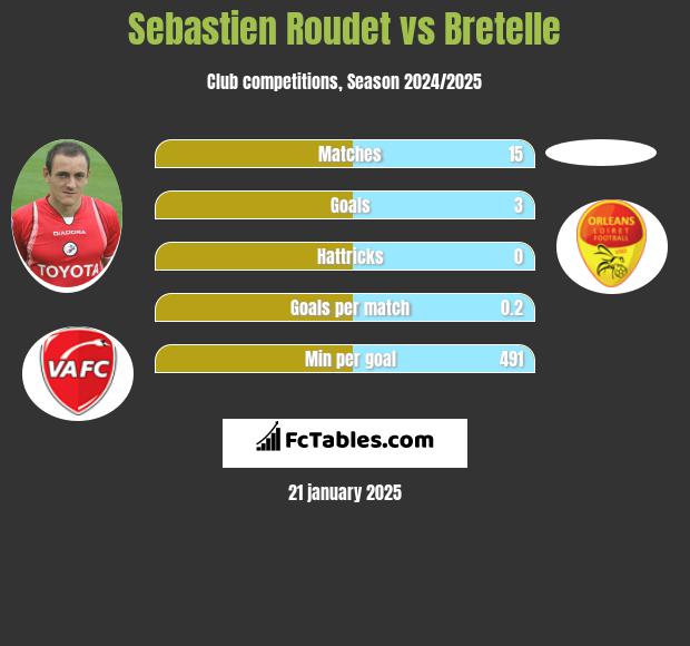 Sebastien Roudet vs Bretelle h2h player stats