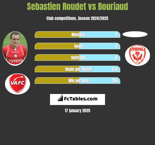 Sebastien Roudet vs Bouriaud h2h player stats