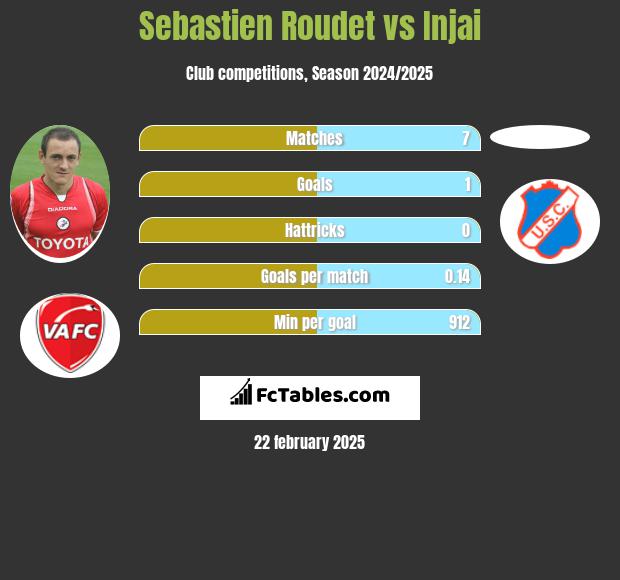 Sebastien Roudet vs Injai h2h player stats