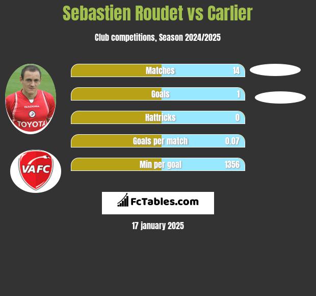 Sebastien Roudet vs Carlier h2h player stats