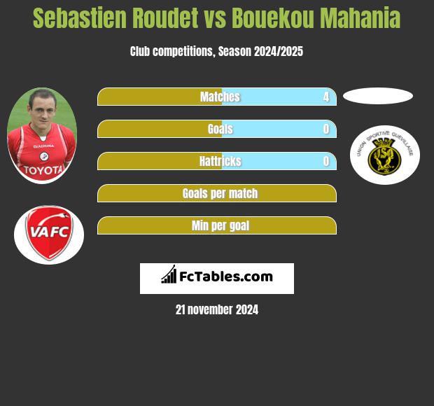 Sebastien Roudet vs Bouekou Mahania h2h player stats