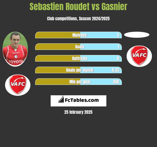 Sebastien Roudet vs Gasnier h2h player stats