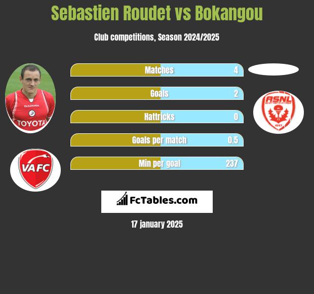 Sebastien Roudet vs Bokangou h2h player stats