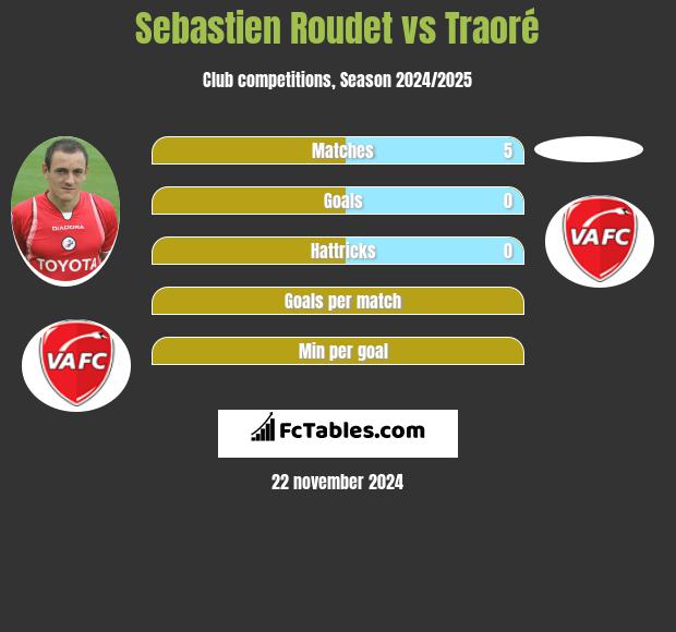 Sebastien Roudet vs Traoré h2h player stats