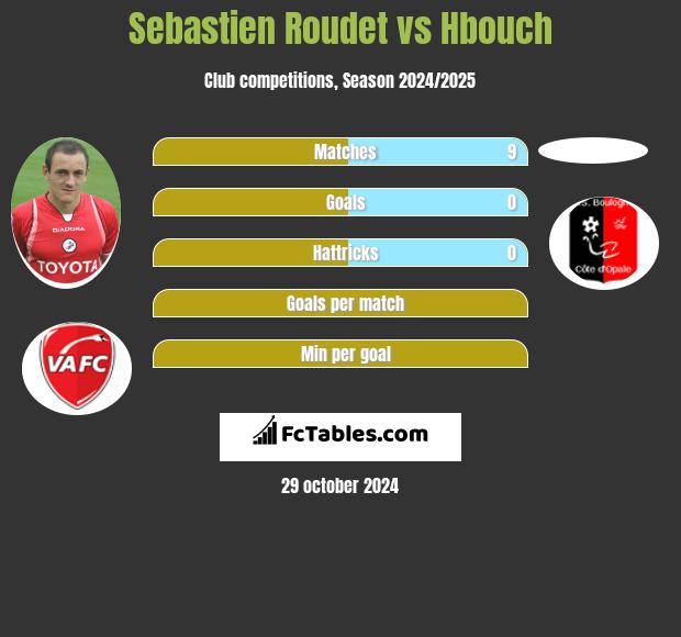 Sebastien Roudet vs Hbouch h2h player stats