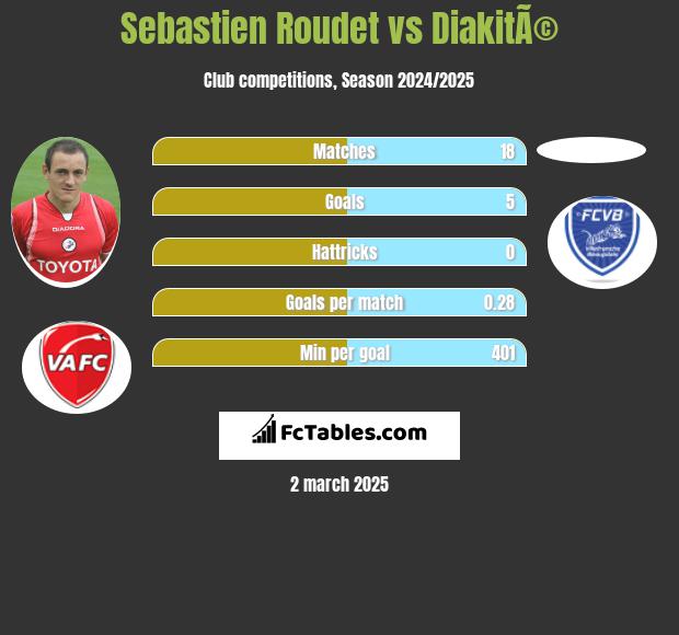 Sebastien Roudet vs DiakitÃ© h2h player stats