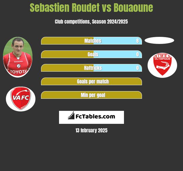 Sebastien Roudet vs Bouaoune h2h player stats