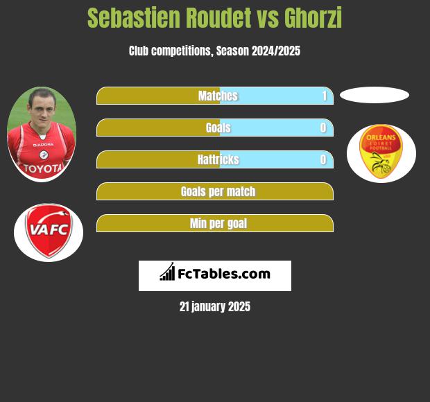 Sebastien Roudet vs Ghorzi h2h player stats