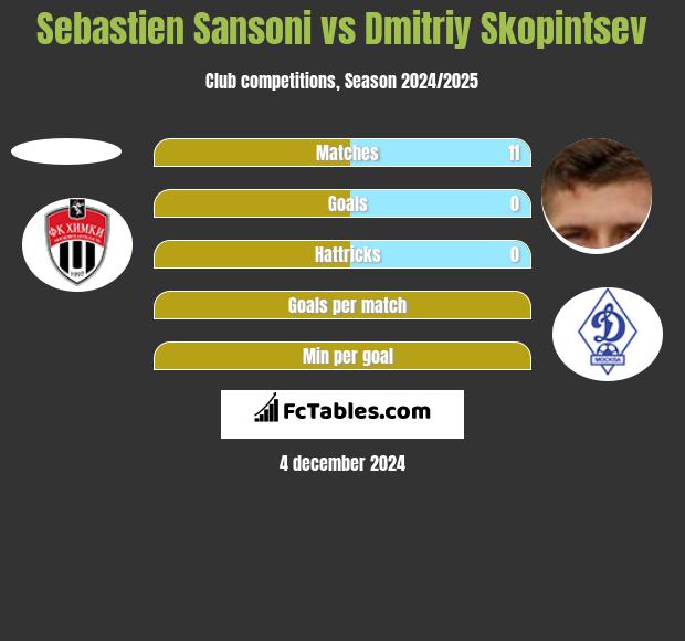 Sebastien Sansoni vs Dmitriy Skopintsev h2h player stats