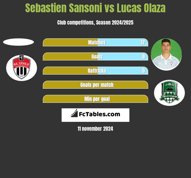 Sebastien Sansoni vs Lucas Olaza h2h player stats