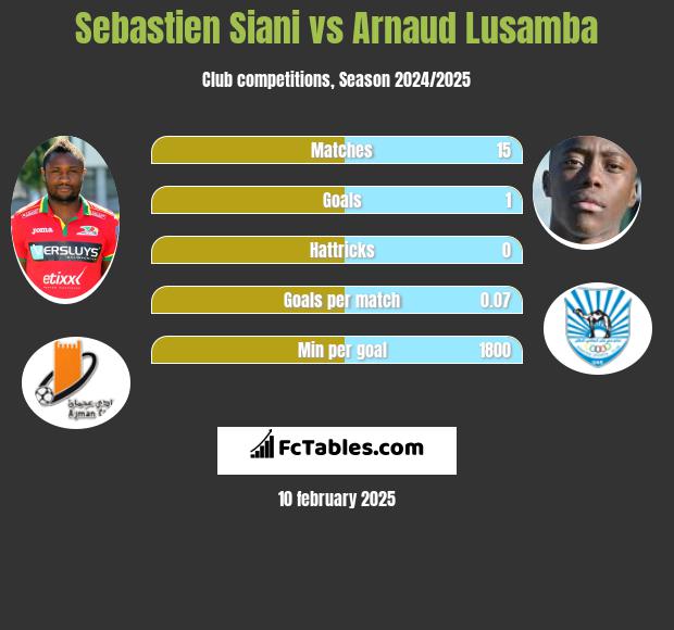 Sebastien Siani vs Arnaud Lusamba h2h player stats