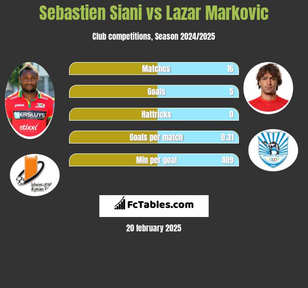 Sebastien Siani vs Lazar Marković h2h player stats