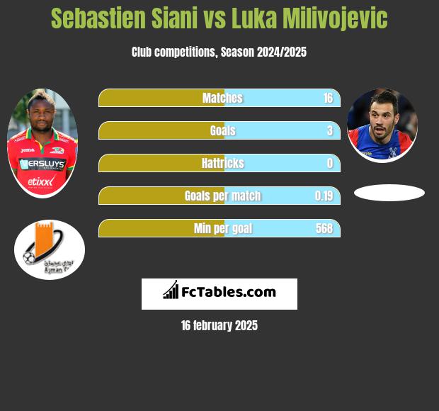 Sebastien Siani vs Luka Milivojević h2h player stats