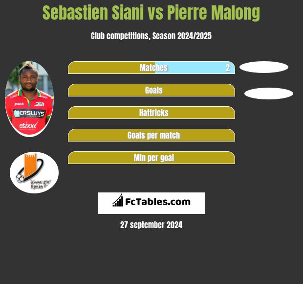 Sebastien Siani vs Pierre Malong h2h player stats