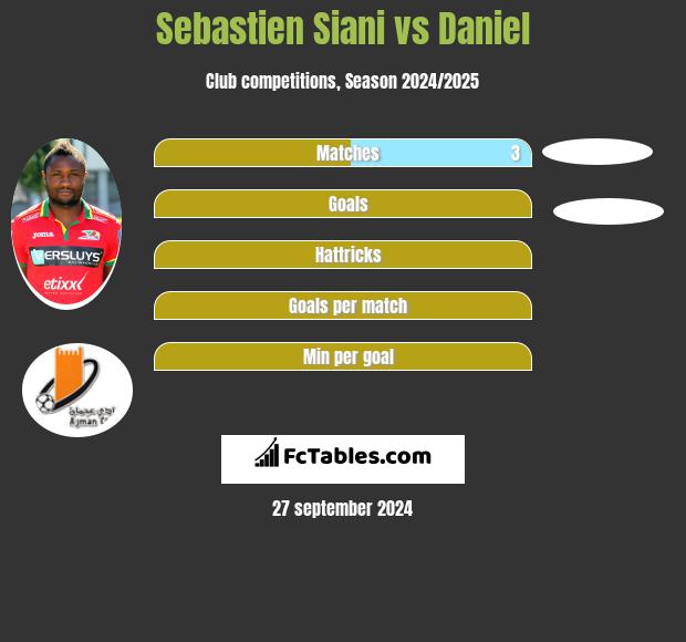 Sebastien Siani vs Daniel h2h player stats