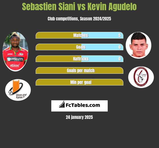 Sebastien Siani vs Kevin Agudelo h2h player stats