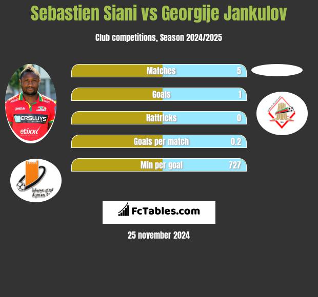 Sebastien Siani vs Georgije Jankulov h2h player stats