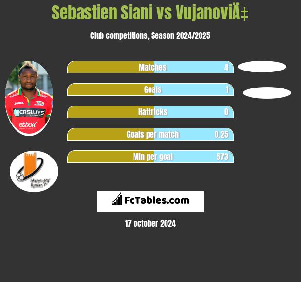 Sebastien Siani vs VujanoviÄ‡ h2h player stats