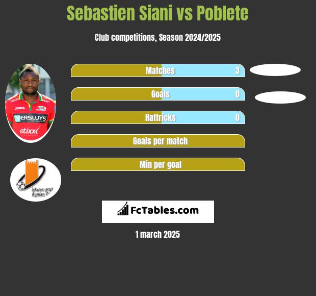 Sebastien Siani vs Poblete h2h player stats