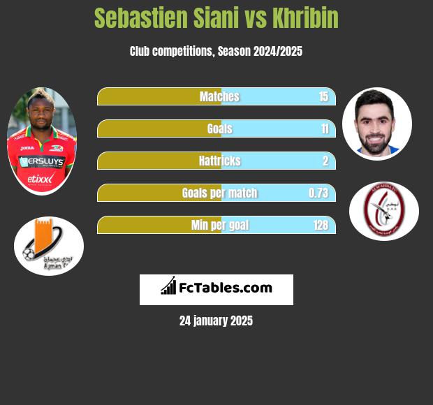 Sebastien Siani vs Khribin h2h player stats