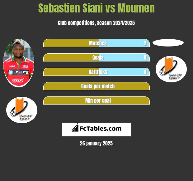 Sebastien Siani vs Moumen h2h player stats