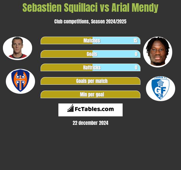 Sebastien Squillaci vs Arial Mendy h2h player stats