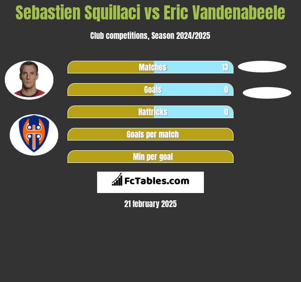 Sebastien Squillaci vs Eric Vandenabeele h2h player stats