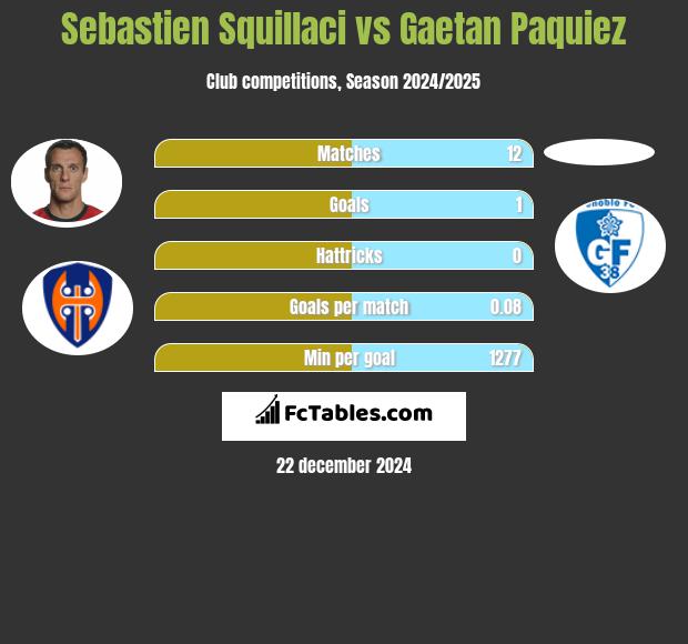 Sebastien Squillaci vs Gaetan Paquiez h2h player stats