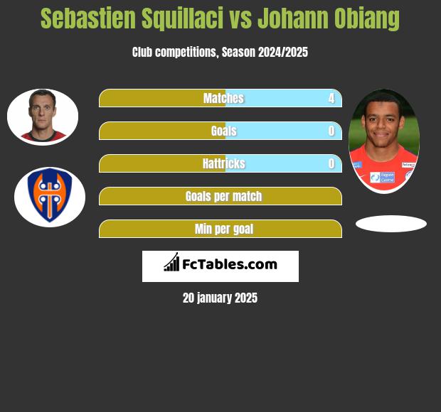 Sebastien Squillaci vs Johann Obiang h2h player stats