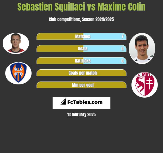 Sebastien Squillaci vs Maxime Colin h2h player stats