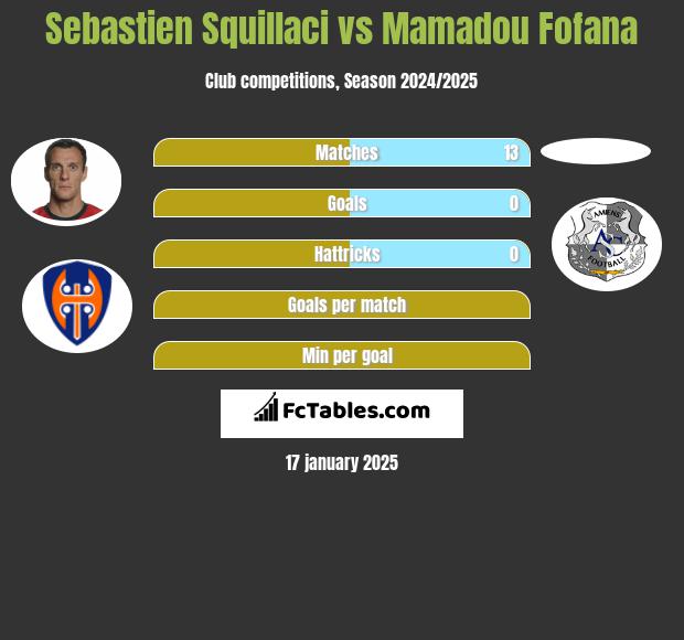 Sebastien Squillaci vs Mamadou Fofana h2h player stats