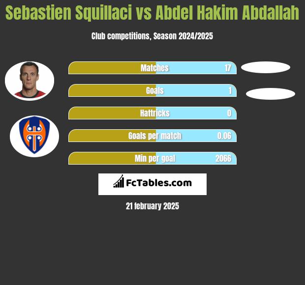 Sebastien Squillaci vs Abdel Hakim Abdallah h2h player stats