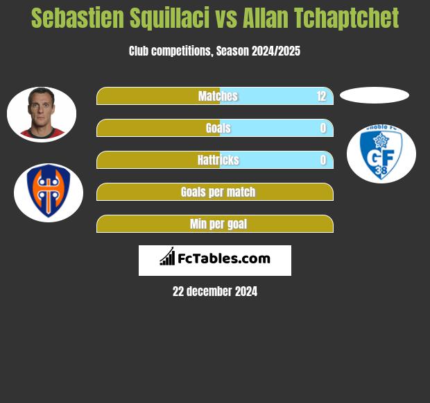 Sebastien Squillaci vs Allan Tchaptchet h2h player stats