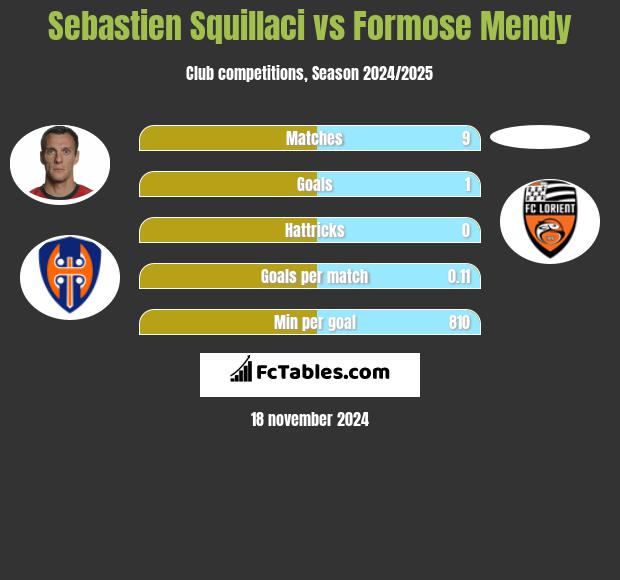 Sebastien Squillaci vs Formose Mendy h2h player stats