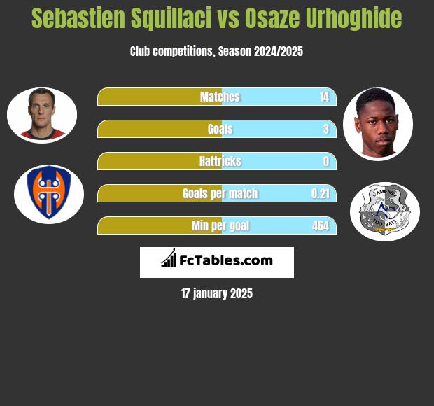 Sebastien Squillaci vs Osaze Urhoghide h2h player stats