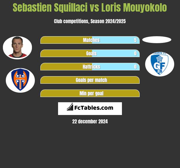 Sebastien Squillaci vs Loris Mouyokolo h2h player stats