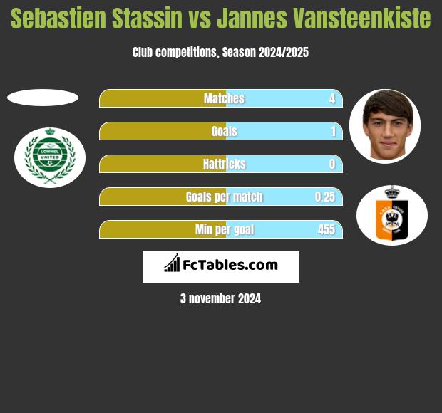 Sebastien Stassin vs Jannes Vansteenkiste h2h player stats