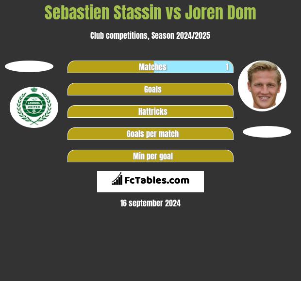 Sebastien Stassin vs Joren Dom h2h player stats