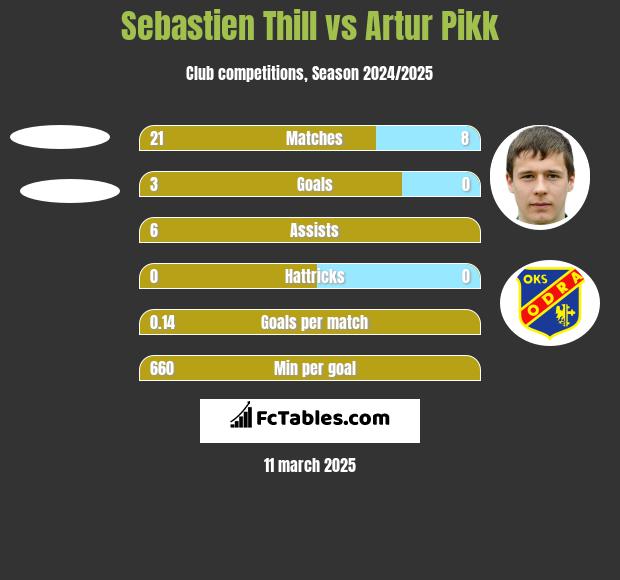 Sebastien Thill vs Artur Pikk h2h player stats