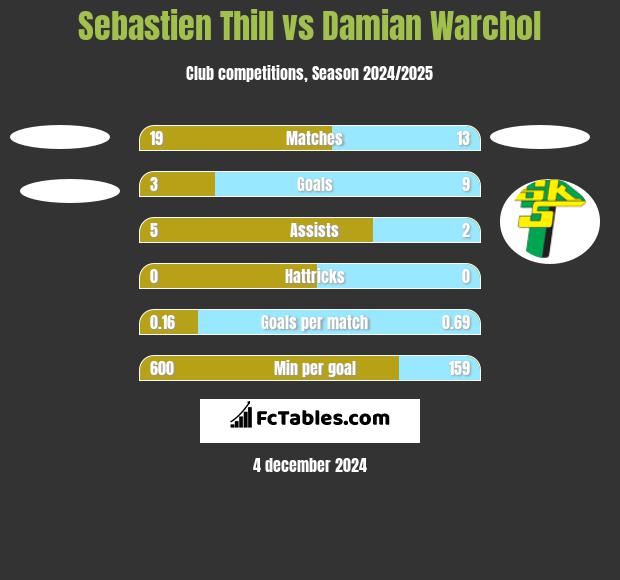 Sebastien Thill vs Damian Warchol h2h player stats