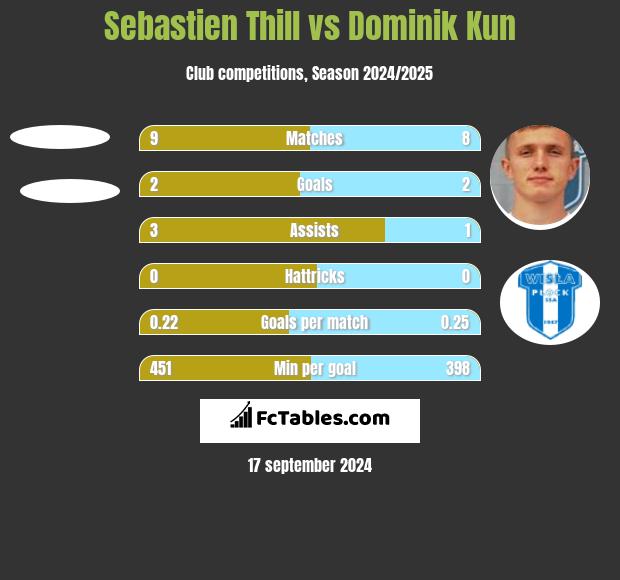 Sebastien Thill vs Dominik Kun h2h player stats