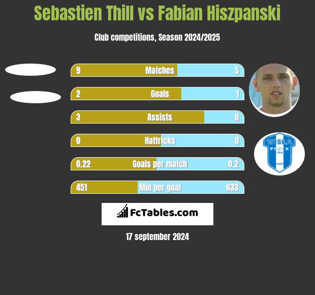 Sebastien Thill vs Fabian Hiszpański h2h player stats