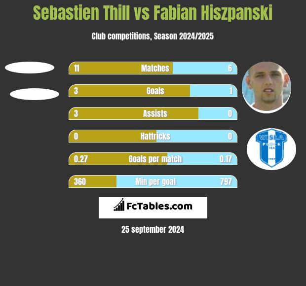 Sebastien Thill vs Fabian Hiszpanski h2h player stats