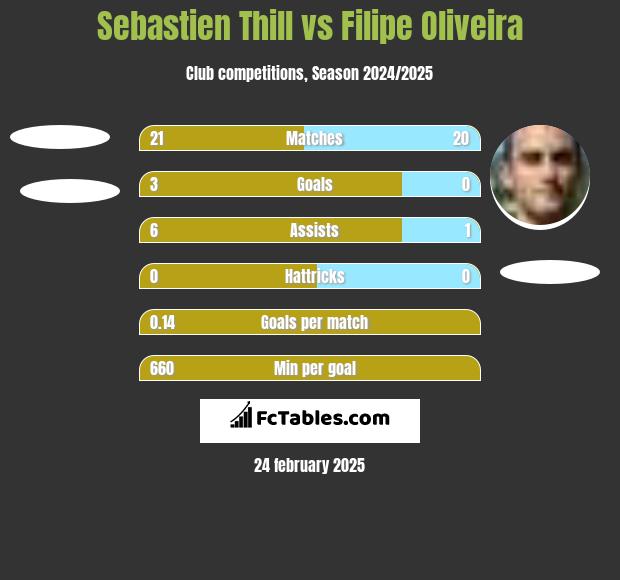 Sebastien Thill vs Filipe Oliveira h2h player stats