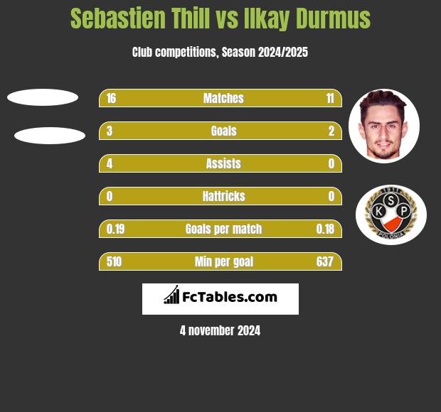 Sebastien Thill vs Ilkay Durmus h2h player stats