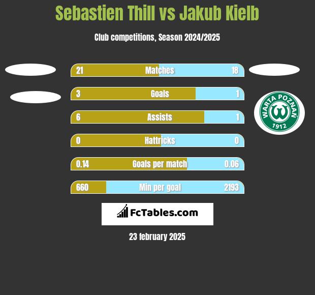 Sebastien Thill vs Jakub Kiełb h2h player stats