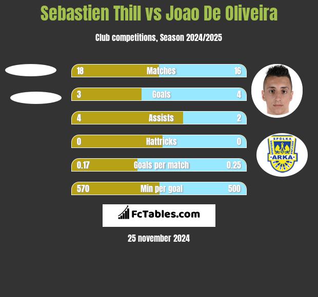 Sebastien Thill vs Joao De Oliveira h2h player stats